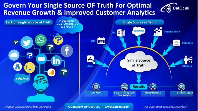 Doanh nghiệp của bạn đang thất thoát vì… không có nơi lưu “sự thật”