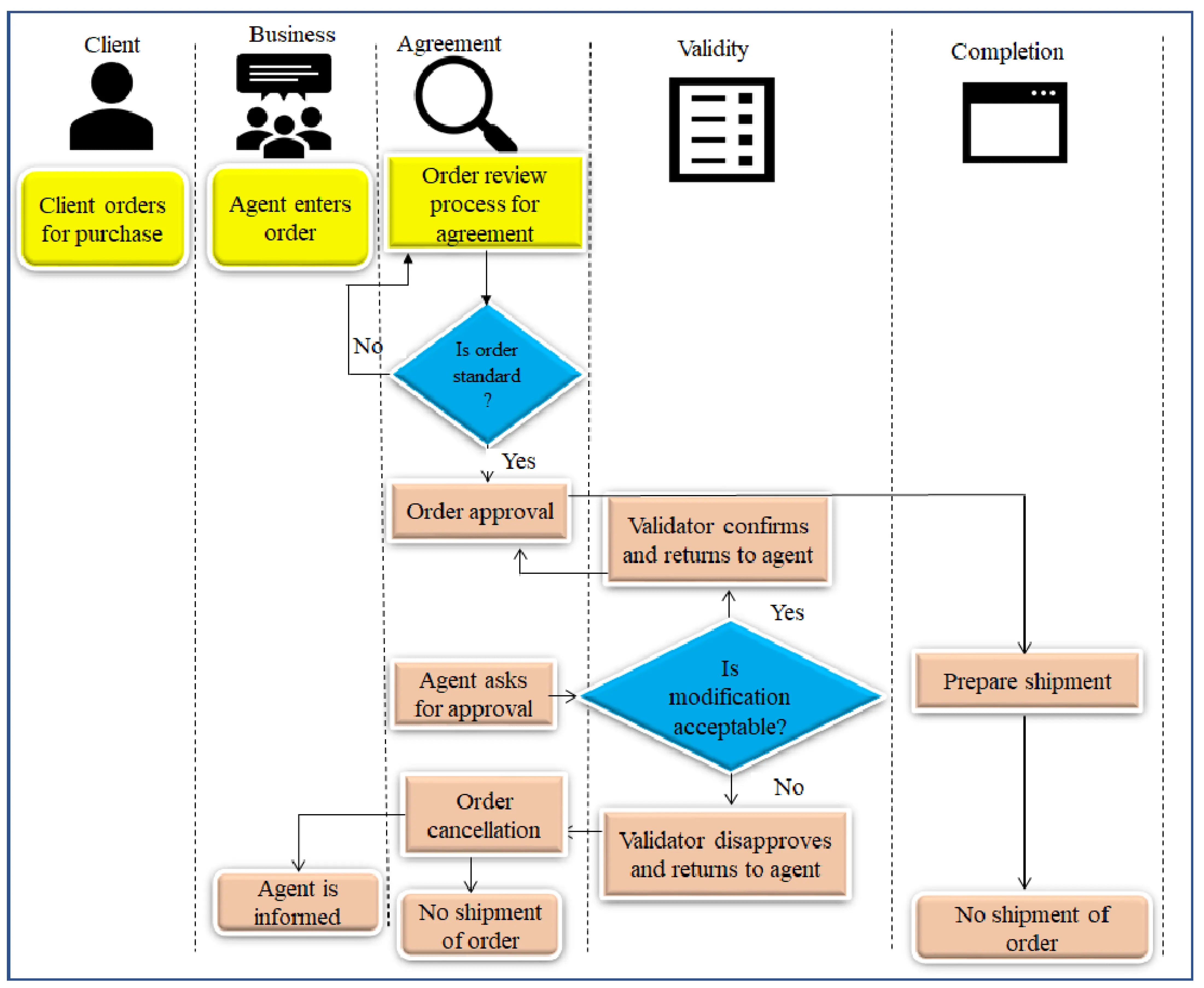 Kết nối hệ thống các bên để tự động hóa luồng vận hành