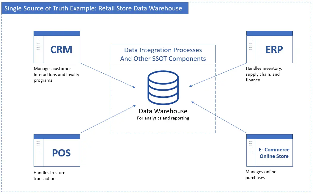 Lưu trữ thông tin vận hành đúng chuẩn